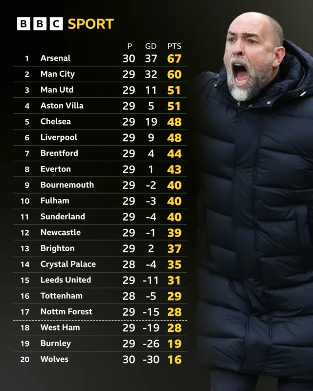 Premier League table - Igor Tudor pictured