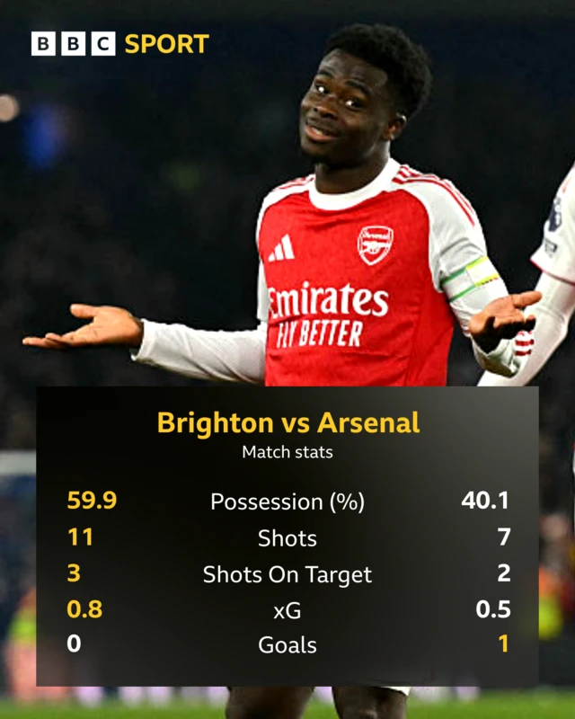 A graphic displaying the statistics from Arsenal's game against Brighton with a picture of Bukayo Saka in the background