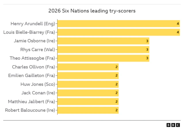 Six Nations top try-scorers