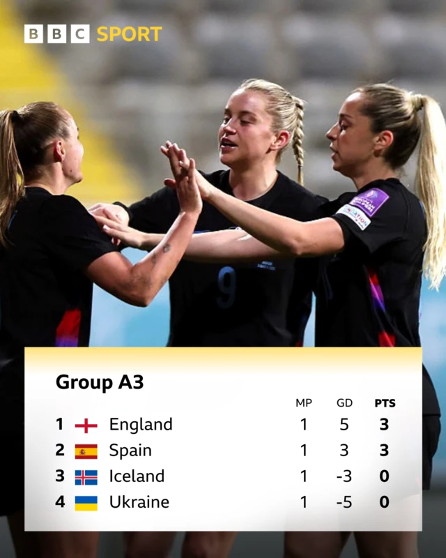 Group A3 graphic: England pts 3, GD 5, Spain pts 3, GD 3, Iceland pts 0 GD -3, Ukraine pts 0, GD -5