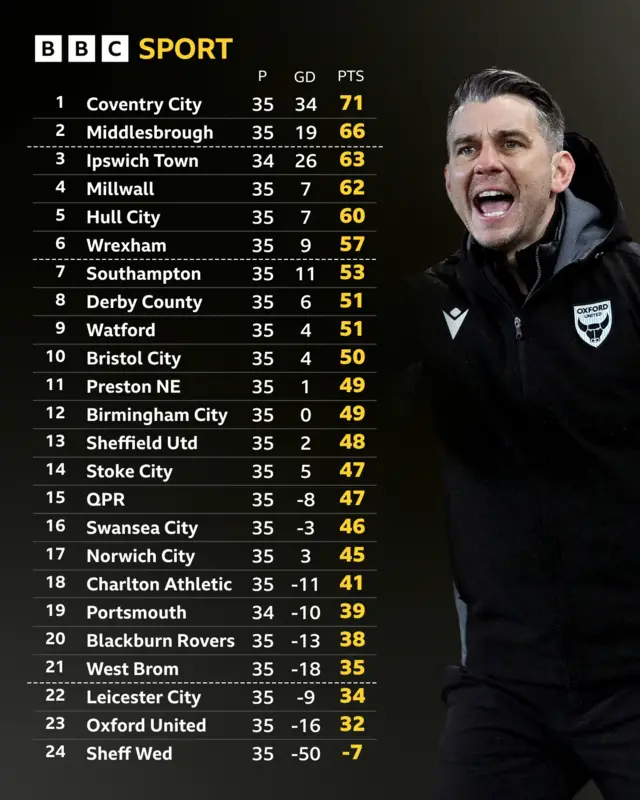Championship table next to a shouting Matt Bloomfield