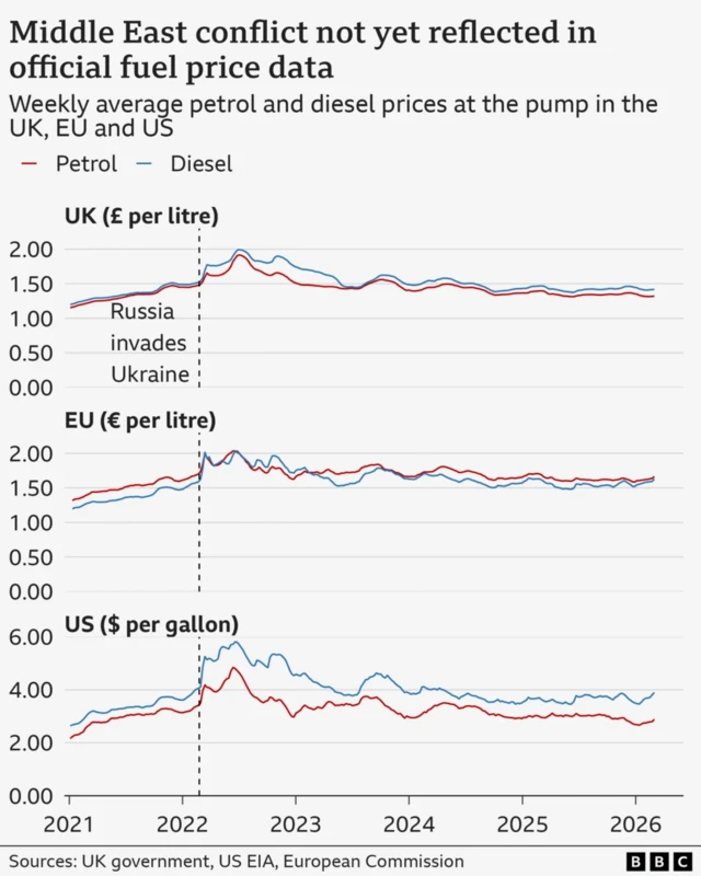 Three line charts show petrol and diesel prices in the UK, EU and US since 2021. All follow a similar pattern with increases already happening February 2022 but a spike after Russia launched its invasion of Ukraine. In the UK it went from £1.48 per litre of petrol to £1.74 with a similar proportional rise for diesel. Prices did come down again with fluctuations in 2023 and 2024. As of late February 2026, just as the US and Israel began their strikes on Iran, petrol prices had already started to tick up in the US, rising from $2.80 per gallon of petrol on 23 February to $2.88 on 2 March and from $3.81 per gallon of diesel to $3.90. There were slight increases in the UK and EU but it is too early to see the impact yet in weekly data.