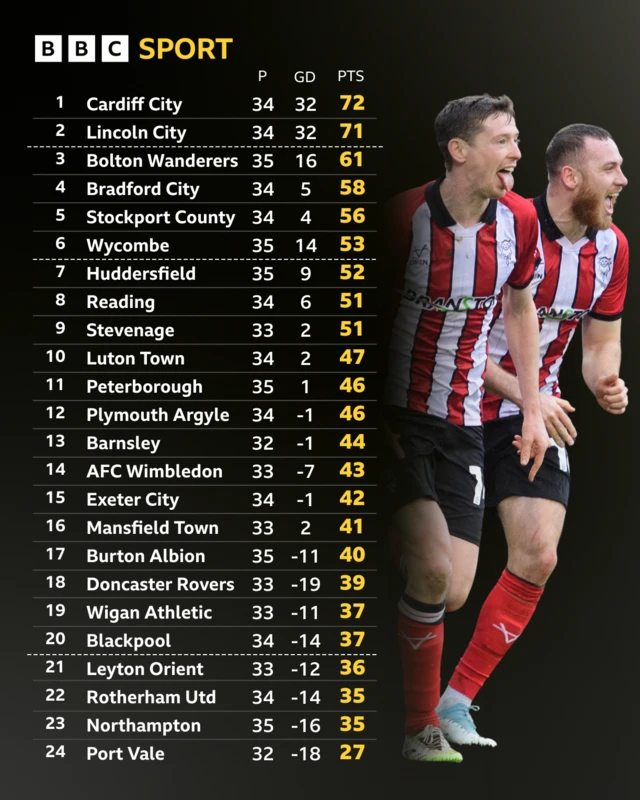 An image of the League One table next to a photo of Lincoln City players celebrating