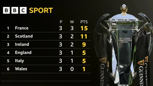 Six Nations table