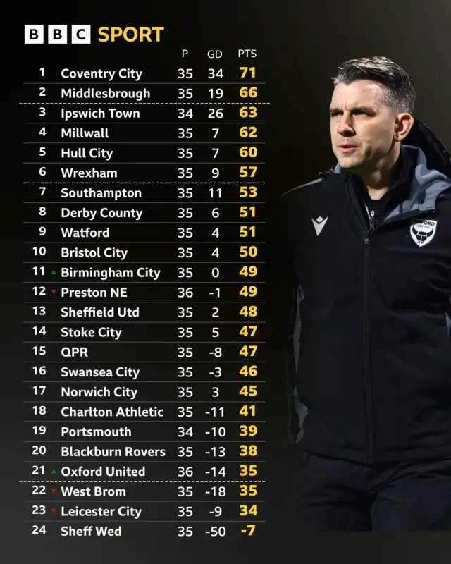 Championship table next to Matt Bloomfield
