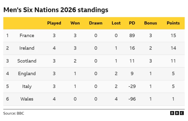 Six Nations standings with Ireland up to second behind France