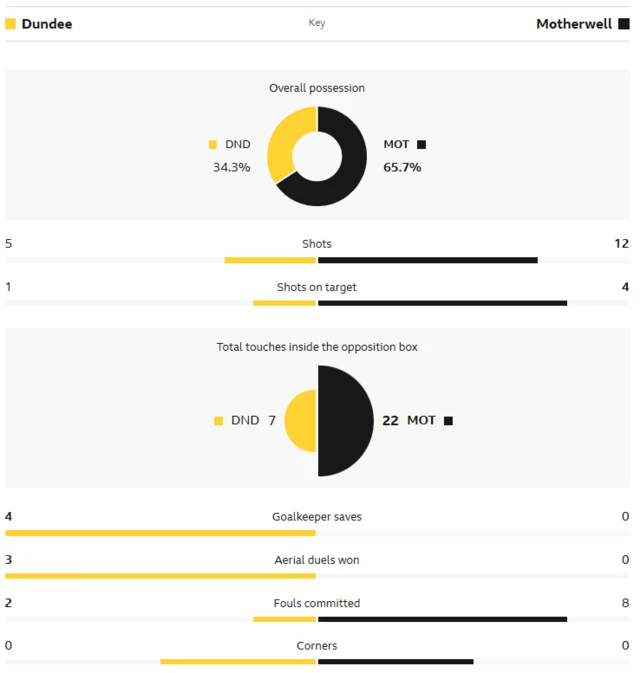 Stats