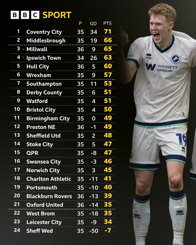 Championship table before 15:00 GMT kick-offs on Saturday 7 March