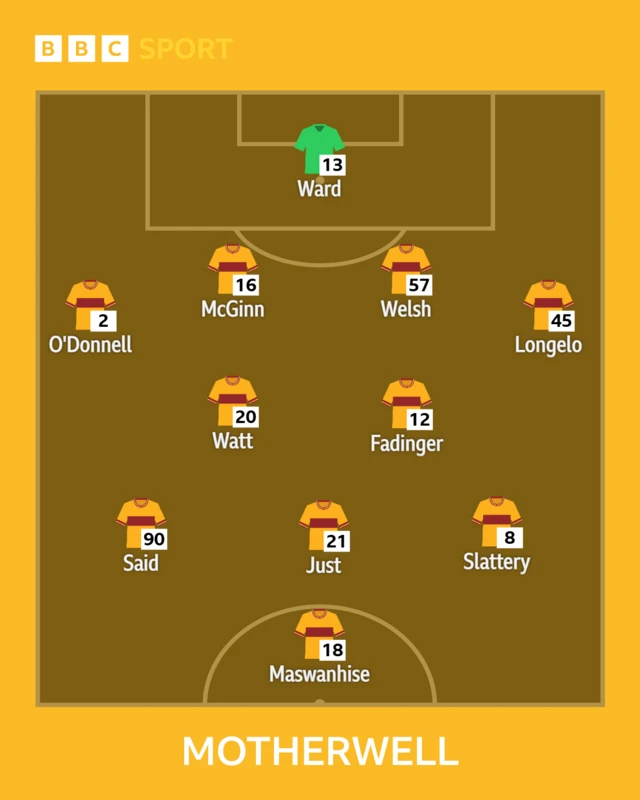 Motherwell XI