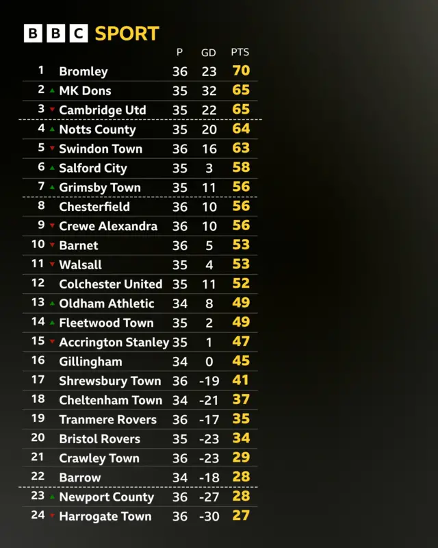 League Two standings