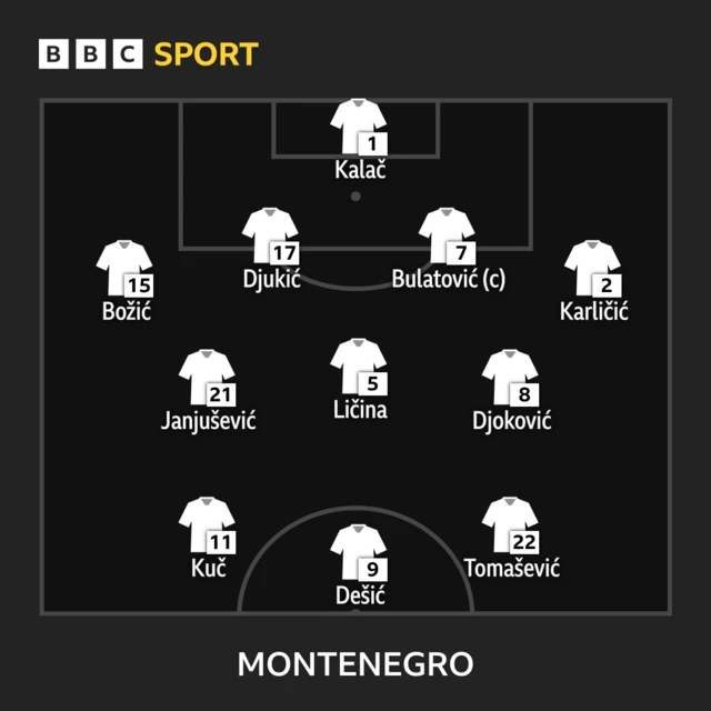 Montenegro starting XI