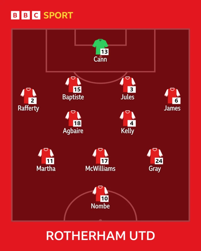 A graphic of the Rotherham United team line-up