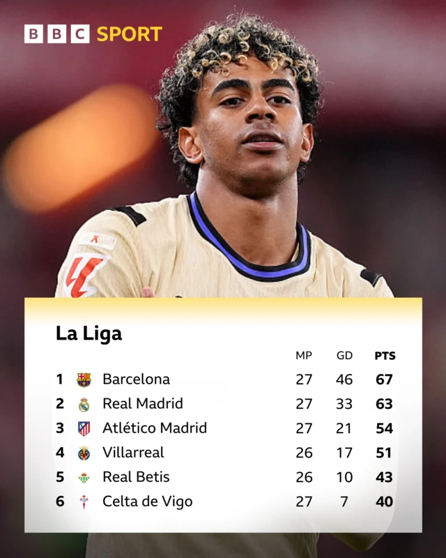La Liga table
