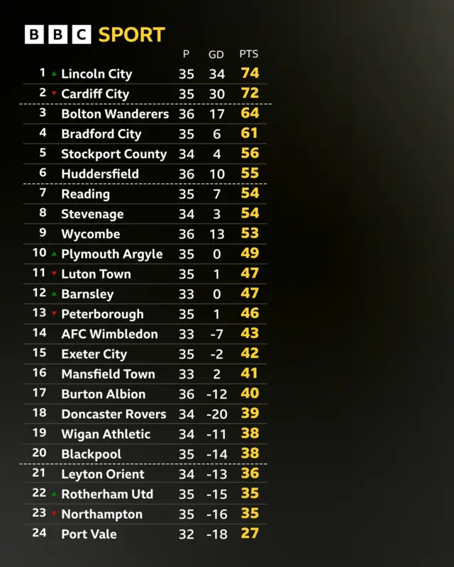 League One table