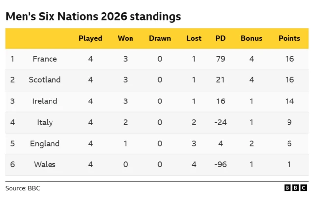 Six Nations standings