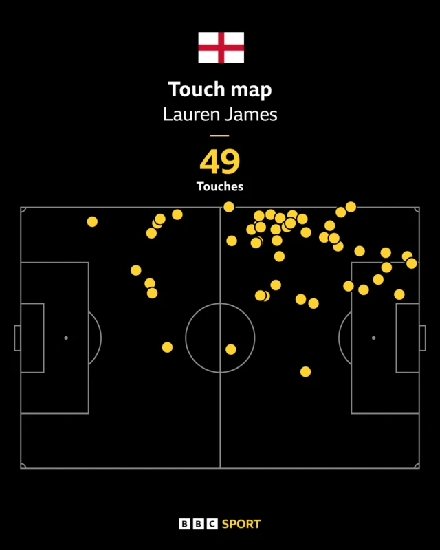 Lauren James touch map from first half v Iceland