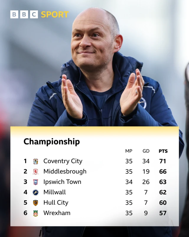 The Championship top six table before kick-off on 7 March and Millwall manager Alex Neil clapping his hands