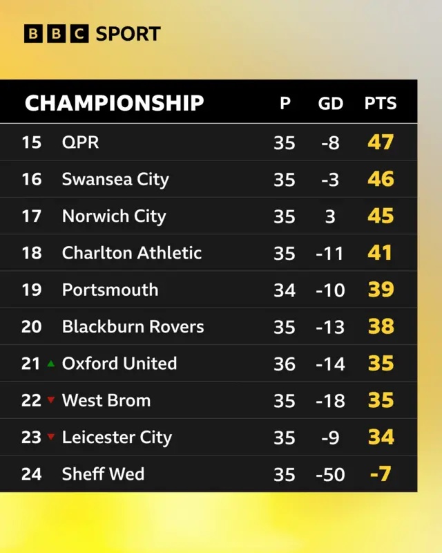 Bottom 10 in the Championship