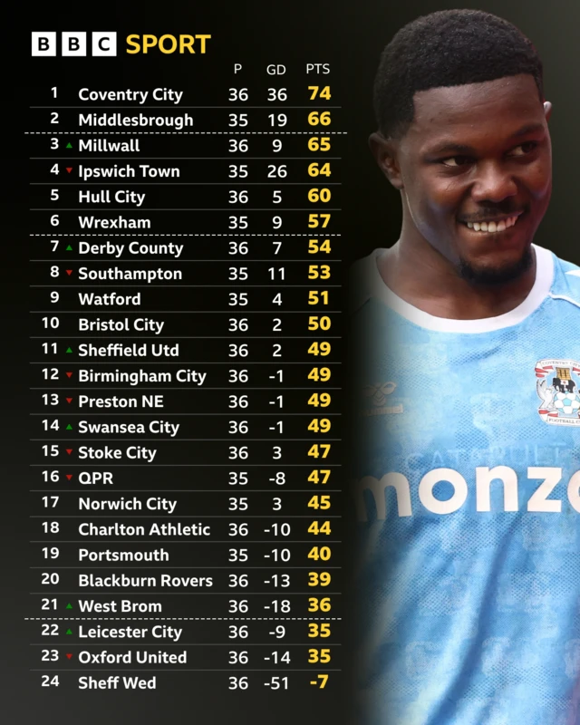Championship table at full time on 7 March and Ephron Mason-Clark of Coventry smiling