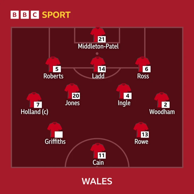 Wales starting XI