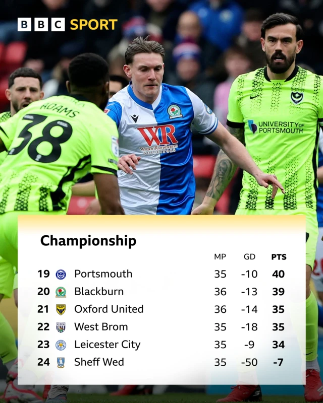 Championship bottom six at half-time between Blackburn and Portsmouth