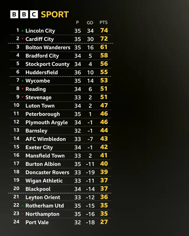 League One table