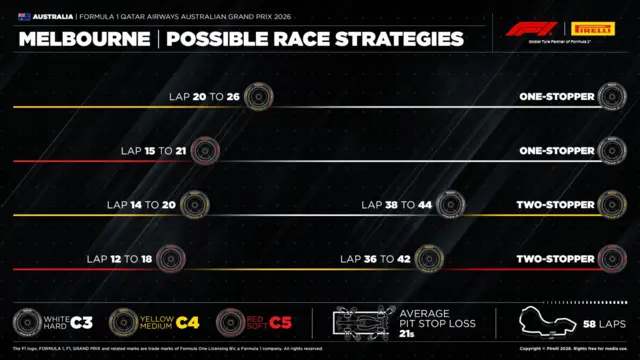 Race strategy for the Australian GP