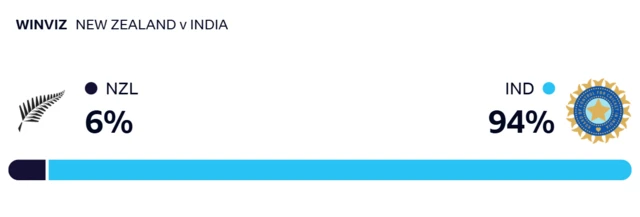 WinViz gives New Zealand 6% chance of winning, India 94%