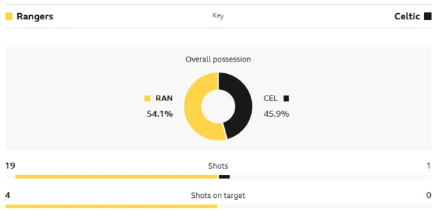 Stats