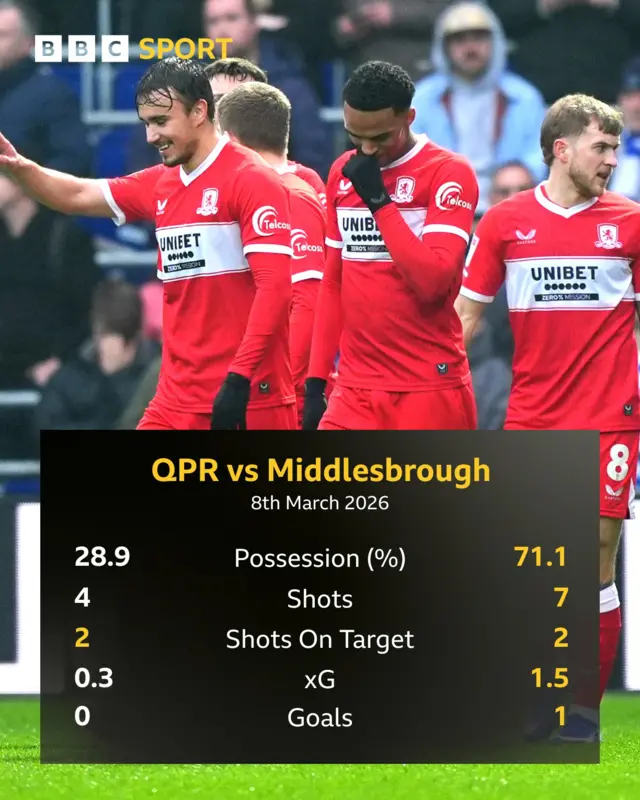 Match stats graphic with Boro celebrating as a background