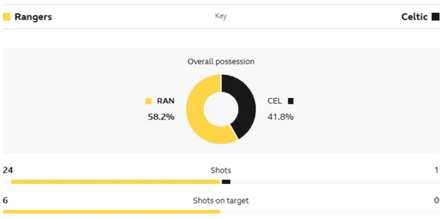 Stats