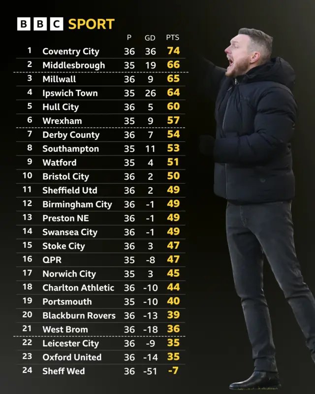 Championship table next to Kim Hellberg shouting