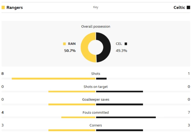 Stats