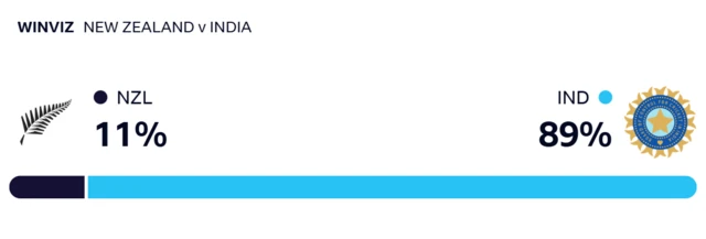 WinViz gives New Zealand 11% chance of victory, India 89%