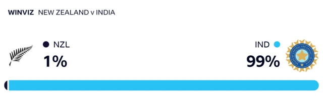WinViz gives New Zealand 1% chance of victory, India 99%