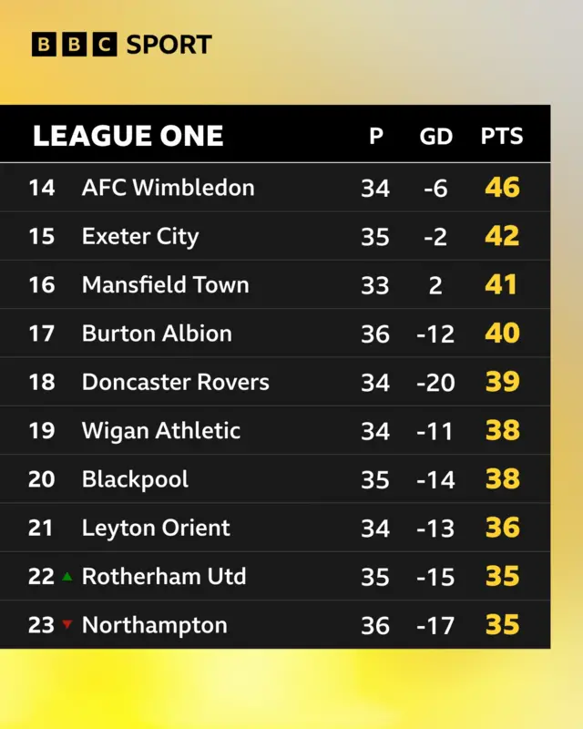 League One 14th to 23rd table