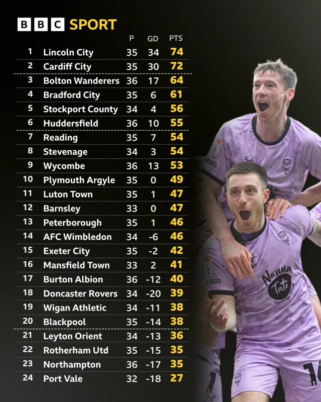 The League One table alongside a photograph of Dom Jefferies of Lincoln City celebrating scoring at Cardiff on Saturday