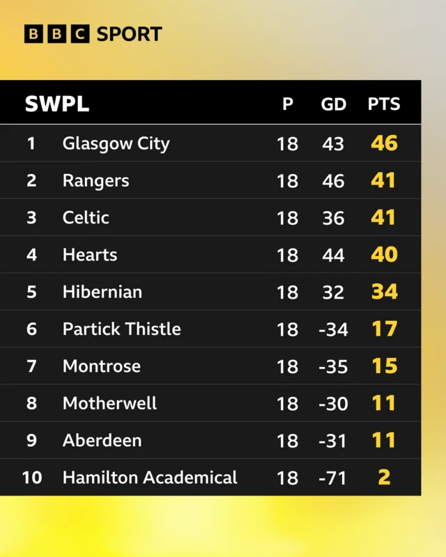 The SWPL table