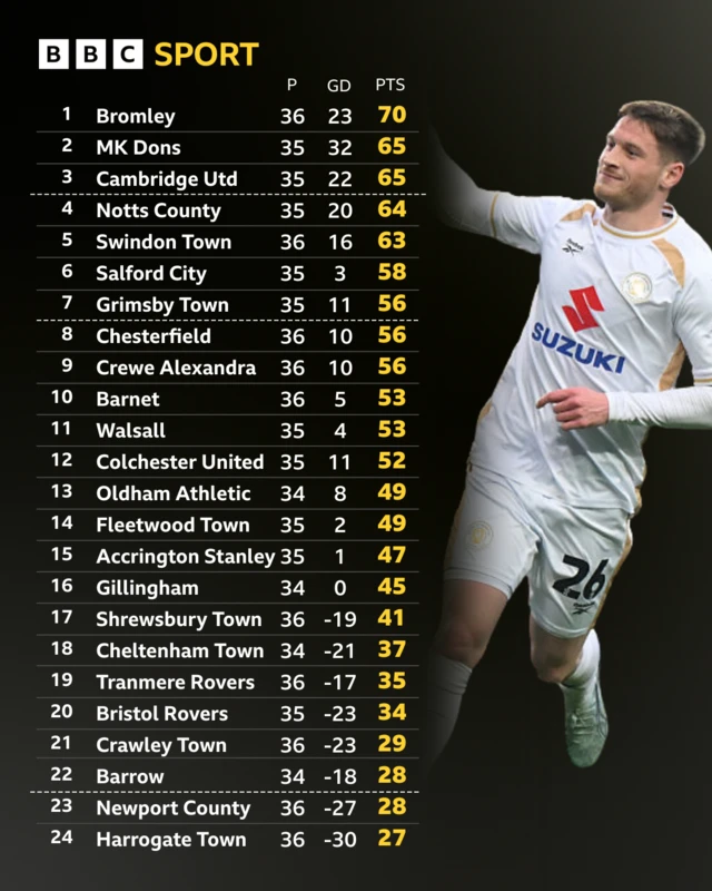 The League Two table alongside a photograph of MK Dons' Ben Wiles celebrating scoring