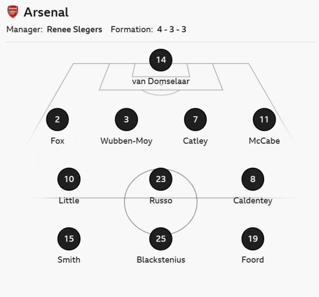 Arsenal XI: Van Domselaar, Fox, Wubben-Moy, Catley, McCabe, Caldentey, Little, Russo, Smith, Foord, Blackstenius.