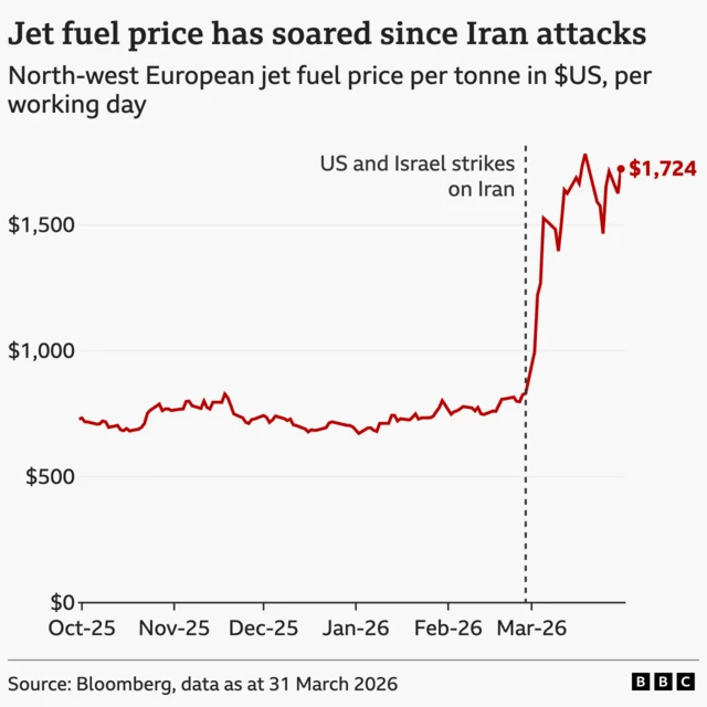 A graph that shows the sharp rise of jet fuel since 26 March.
