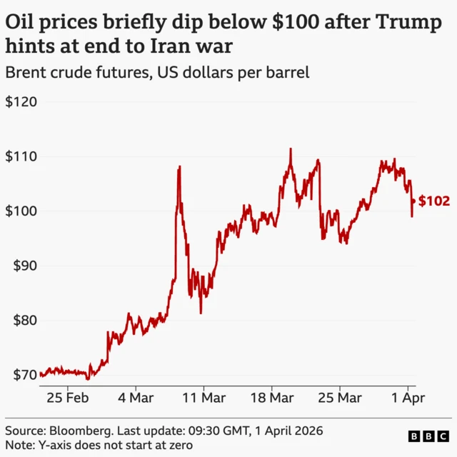 A line chart showing the Brent crude oil price per barrel in US dollars from 23 February to 1 April 2026. The price opened at around $70 on 23 February, rose to a high of $112 on 19 March, and fluctuated before reaching $102 by 09:30 on 1 April. The source is Bloomberg.