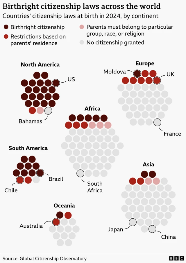 A graphic with the countries in each continent represented by color-coded bubbles. The bubbles are filled in brown, red, pink, or white depending on whether or not they offer birthright citizenship, restrictions based on parents' residence, if the parents must belong to a particular group, or if no citizenship is granted