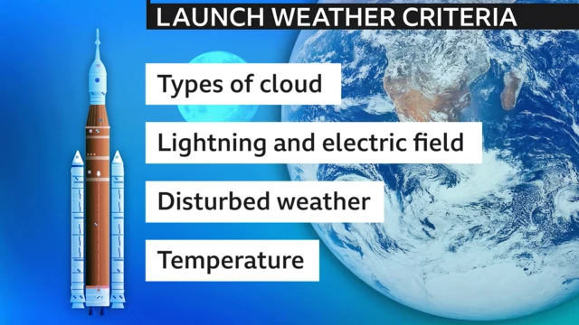Graphic of the Artemis II rocket, the Moon and Earth and showing the 'Launch Weather Criteria' including types of cloud, natural lightning and surface electric field.