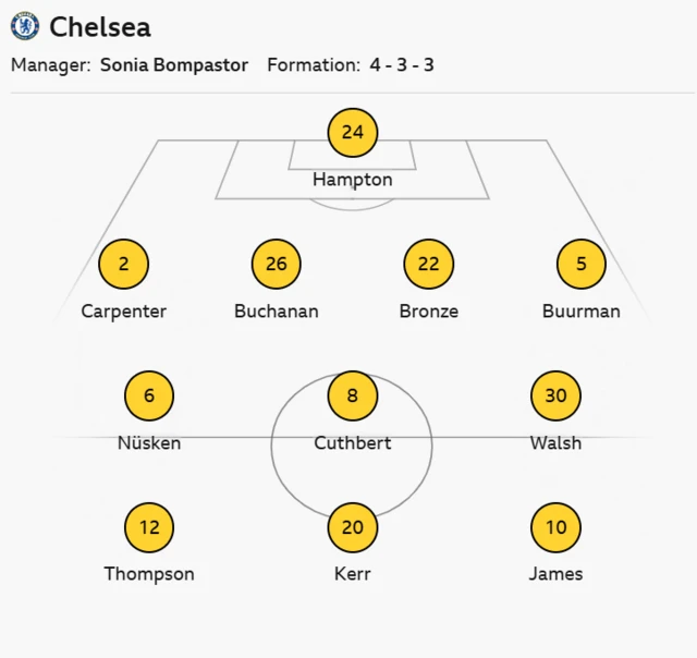 Chelsea XI: Hampton, Carpenter, Buurman, Nusken, Cuthbert, James, Thompson, Kerr, Bronze, Buchanan, Walsh.