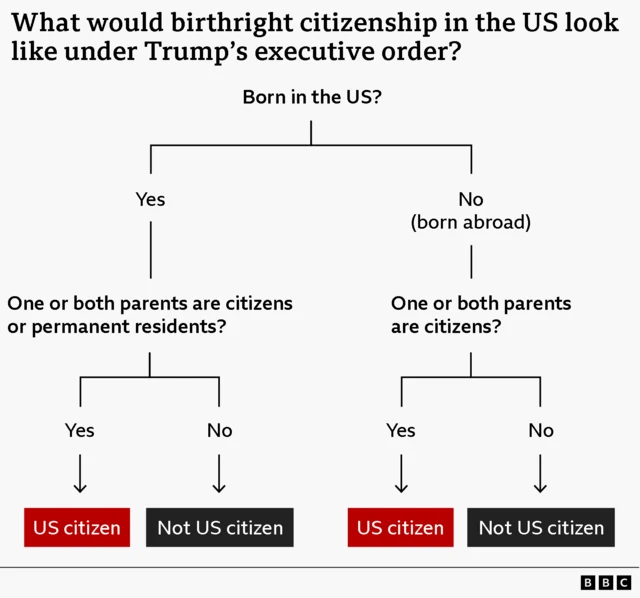 A flowchart titled “What would birthright citizenship in the US look like under Trump’s executive order?” It begins with the question “Born in the US?” If “Yes,” the next question asks whether one or both parents are citizens or permanent residents. If yes, the outcome is “US citizen” in a red box; if no, the outcome is “Not US citizen” in a dark grey box. If “No (born abroad),” the chart asks whether one or both parents are citizens. If yes, the outcome is “US citizen”; if no, “Not US citizen.”