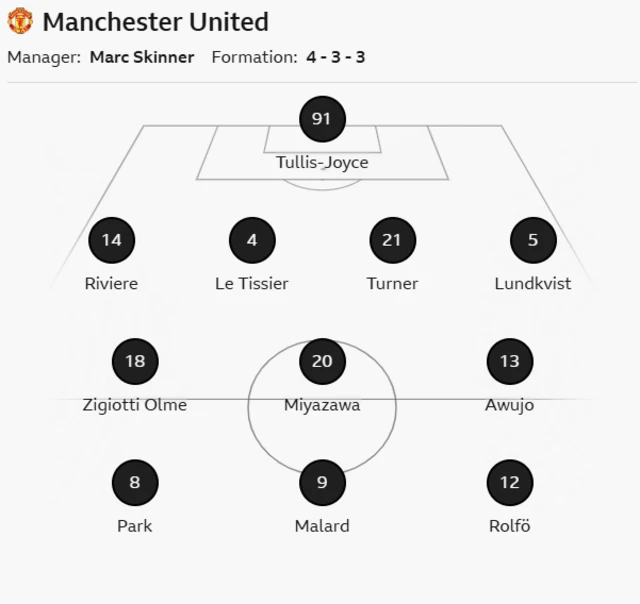 Manchester United XI