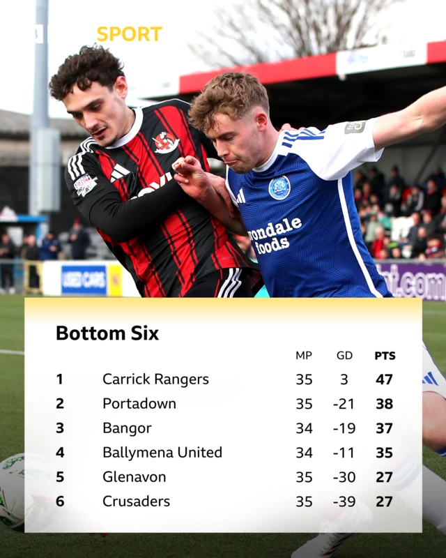 Irish Premiership - Bottom Six