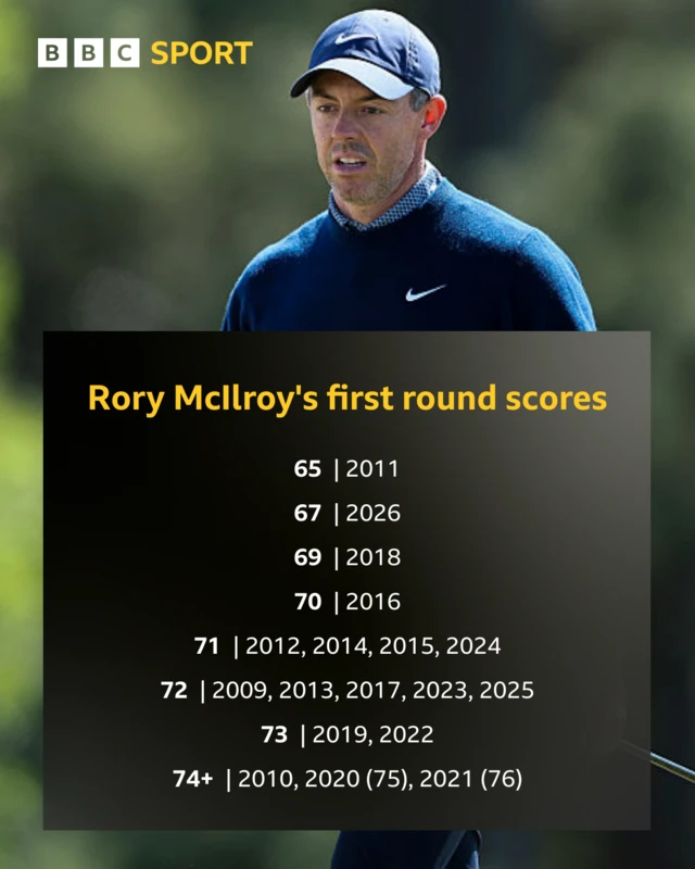 Rory McIlroy scores at Augusta National