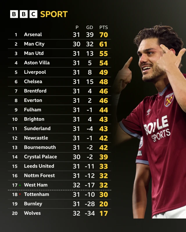Premier League table